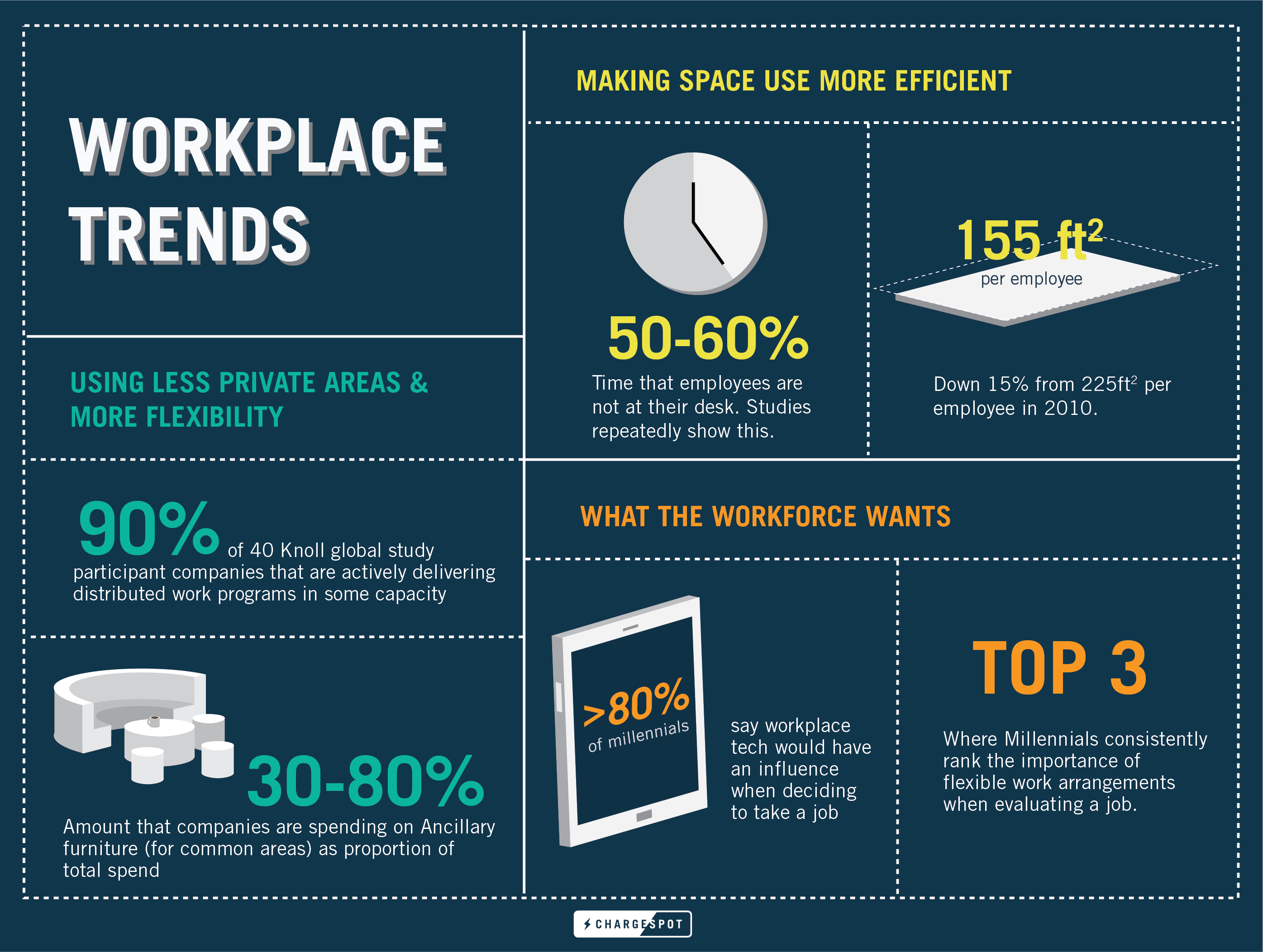 Millennials and the Workplace Flexible Productivity ChargeSpot